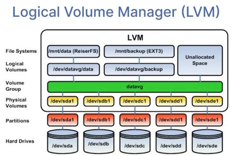 lv activate|lvm deactivate.